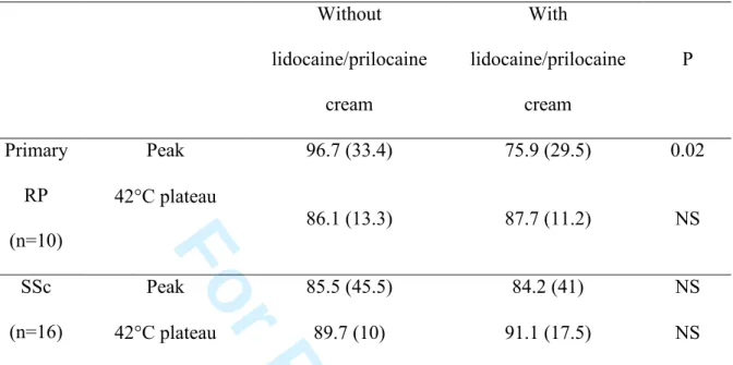 Table 3. Effects of lidocaine/prilocaine cream on the hyperaemia to local heating on the 