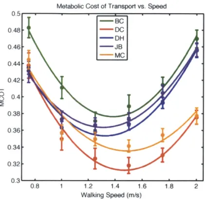 Figure  3-1:  Metabolic  cost  of transport  is  plotted  vs.  walking  speed  for  each  partici- partici-pant.