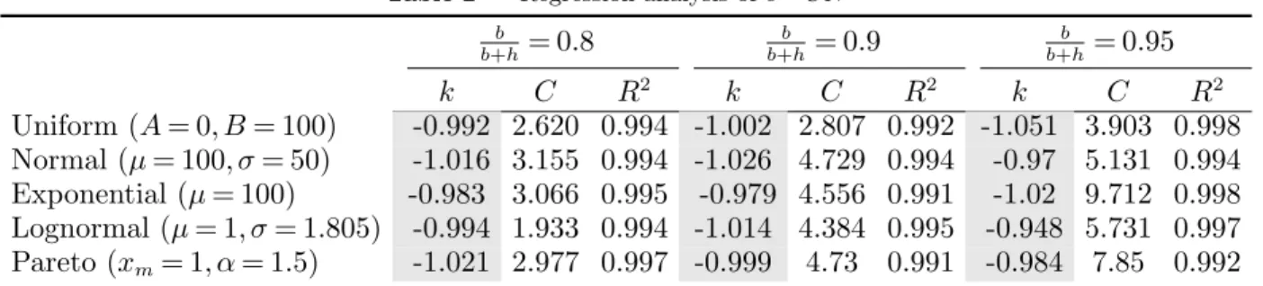 Table 2 Regression analysis of ϵ = CN k b b+h = 0.8 b+hb = 0.9 b+hb = 0.95 k C R 2 k C R 2 k C R 2 Uniform (A = 0, B = 100) -0.992 2.620 0.994 -1.002 2.807 0.992 -1.051 3.903 0.998 Normal (µ = 100, σ = 50) -1.016 3.155 0.994 -1.026 4.729 0.994 -0.97 5.131 