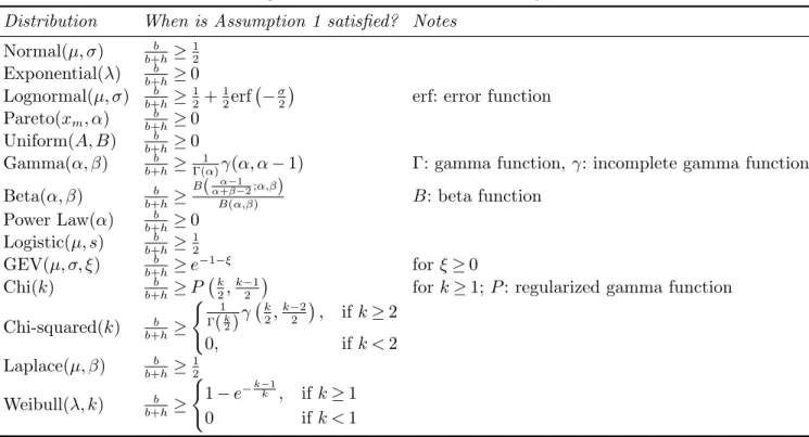 Table EC.1 Range of critical fractile values where Assumption 1 holds.