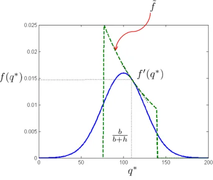 Figure EC.1 Upper bound for a log-concave distribution with b+h b quantile q ∗ .