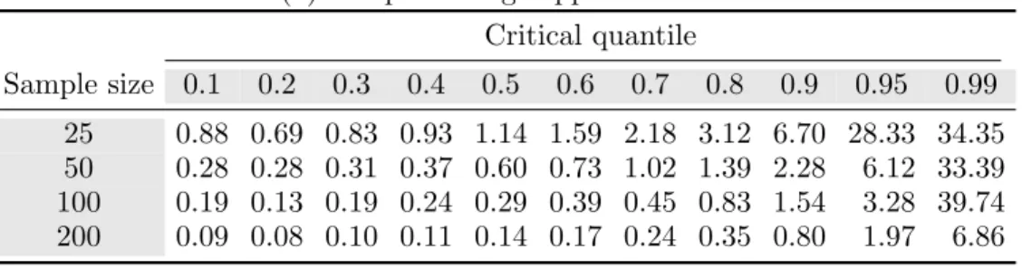Table EC.5 Average errors (%) with samples from a Beta distribution.