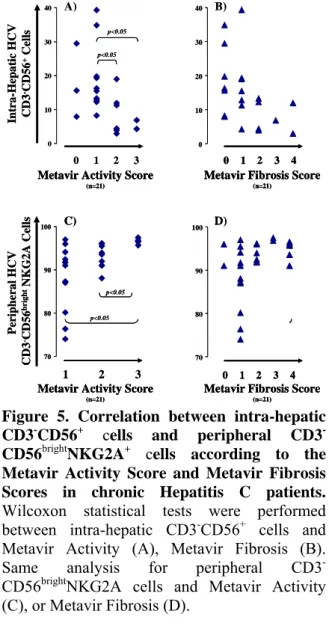 Figure 5. Correlation between intra-hepatic  CD3 - CD56 +   cells and peripheral CD3 