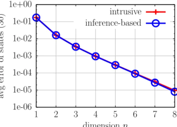 Figure 2: Heat equation: The intrusive reduced model is derived with the classical intrusive construction of the reduced operators and the nonintrusive, inference-based reduced model with the operator inference summarized in Algorithm 1; thus, the construc