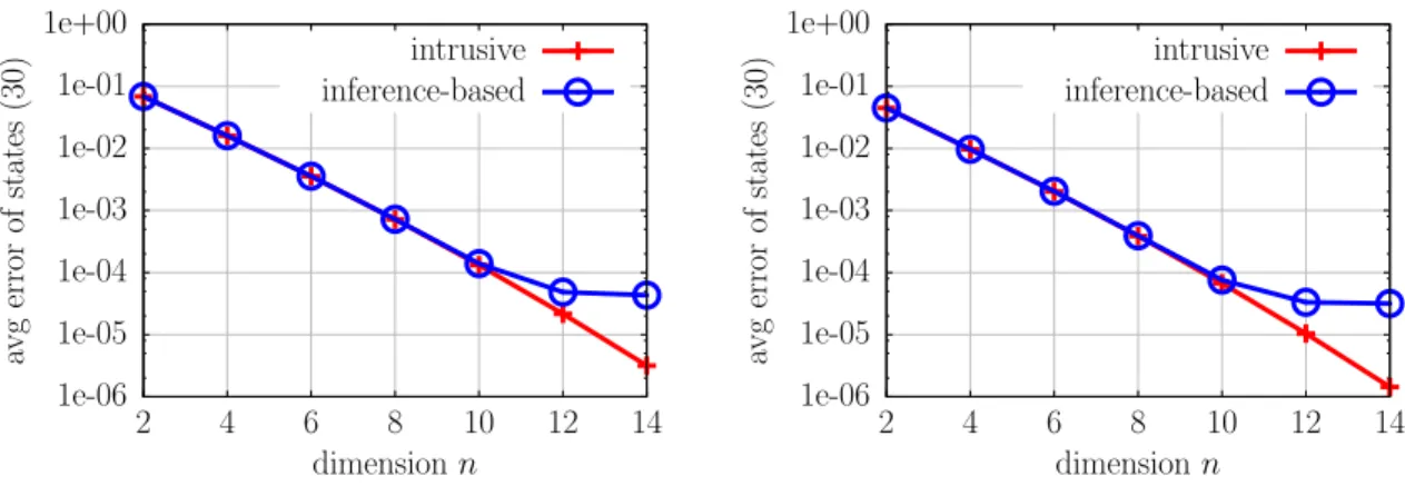 Figure 3: Burgers’ equation: The inference-based reduced model shows a similar behavior to the intrusive reduced model