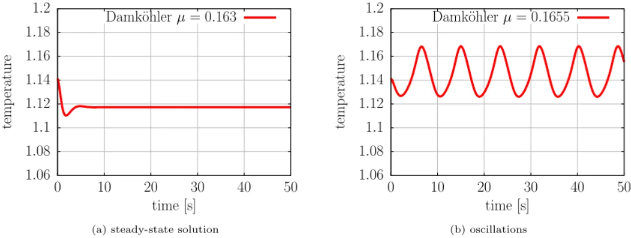Figure 4: Tubular reactor: For parameters µ &lt; µ ∗ below the critical parameter µ ∗ ∈ D, the tubular reactor converges to a steady-state solution as shown in (a)