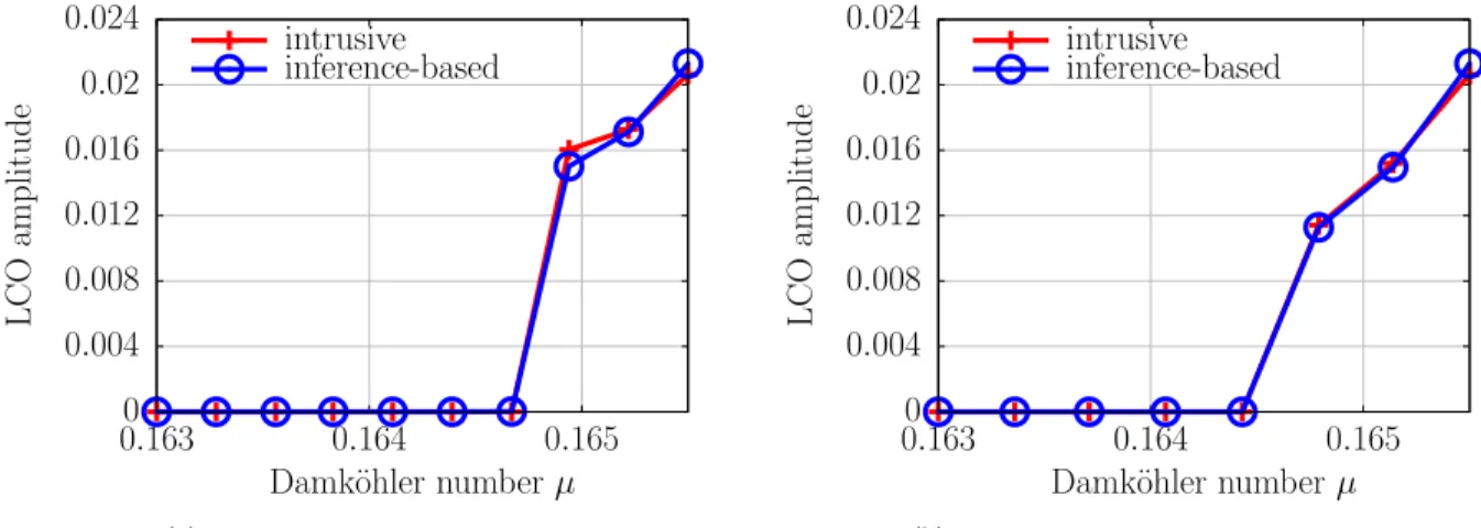 Figure 5: Tubular reactor: The inference-based reduced model enters an LCO at the same parameter where the intrusive reduced model enters the LCO