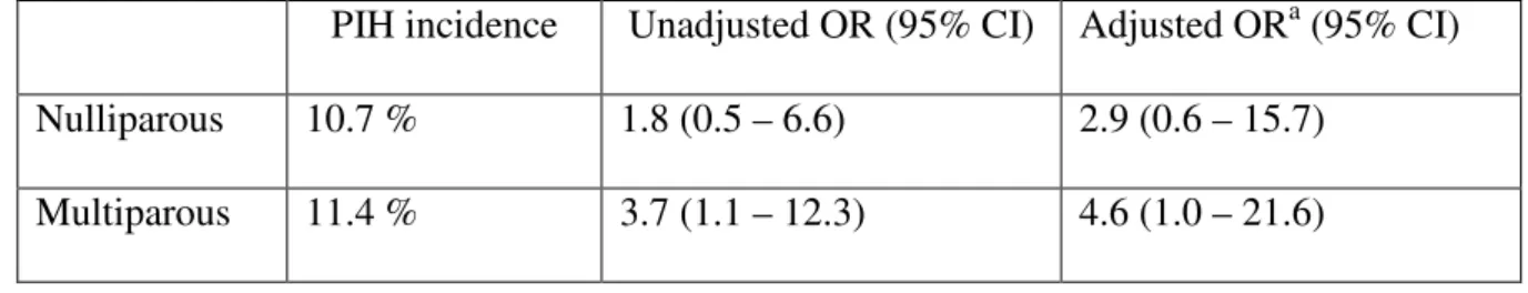 Table 4. Odds Ratios for PIH according to parity, per unit increase in blood lead level