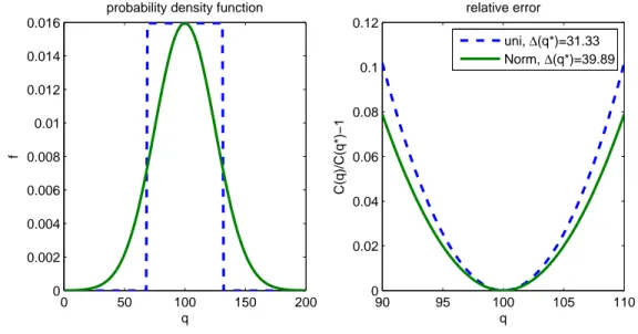 Figure 2-2: Probability density function and cost function (b = 5, h = 5) for a uniform and normal distribution
