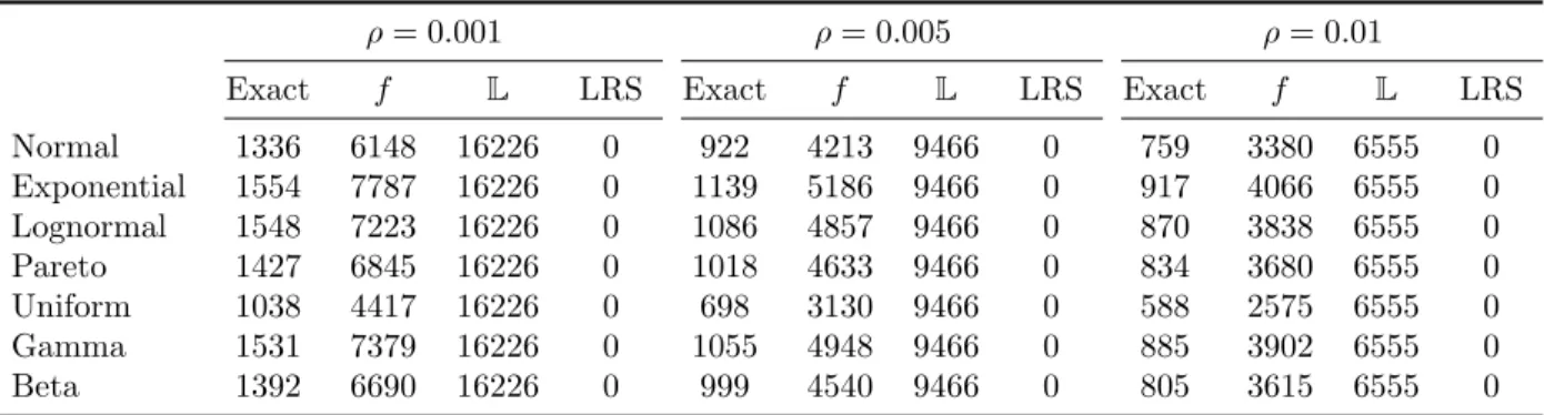 Table 2.4: Sample size equating marginal cost to estimated marginal beneﬁt of additional sample.