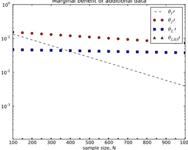 Figure 2-3: Marginal beneﬁt of additional data as a function of the sample size. 100 200 300 400 500 600 700 800 900 1000 sample size, N10-310-210-1