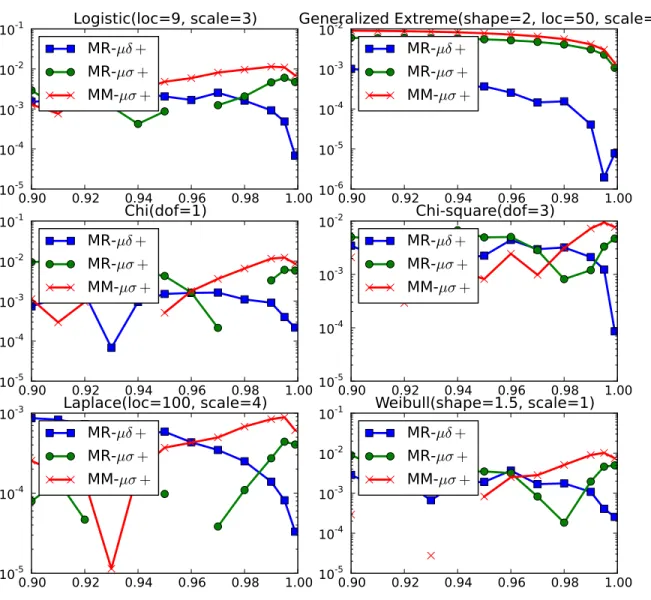 Figure 3-3: Actual relative regret of partial information policies plotted against the proﬁt margin β