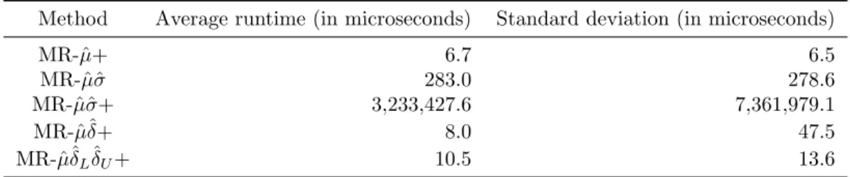 Table 3.3: Average run times of each method