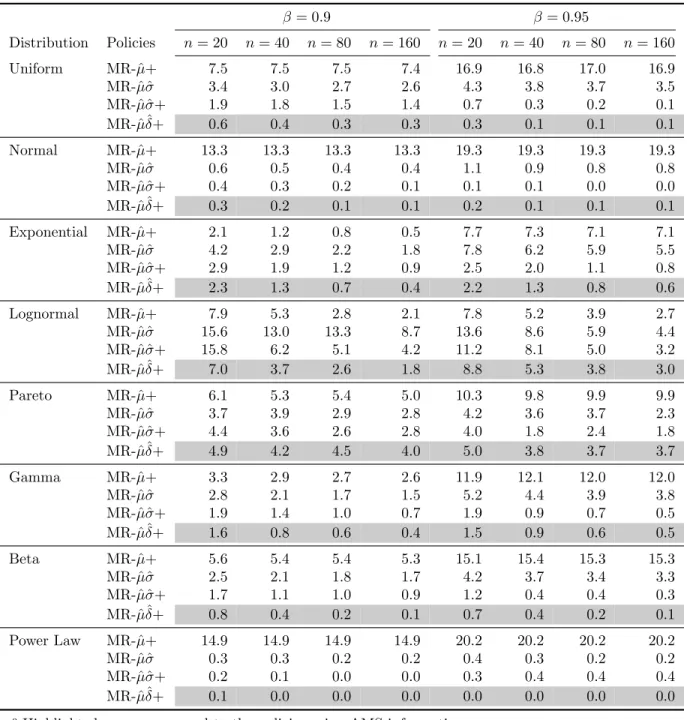 Table 3.4: Average relative regret (%) of policies using sample estimates of information under high proﬁt margins (β = 0.9, 0.95).