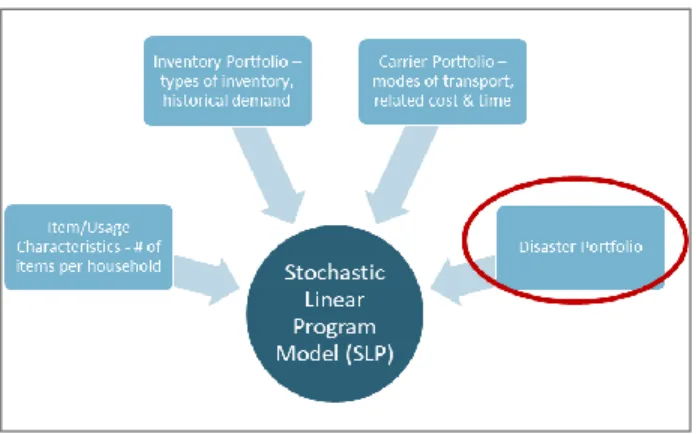 Figure 4: Inputs to existing SLP Model; red circle indicates forward-looking disaster portfolio 