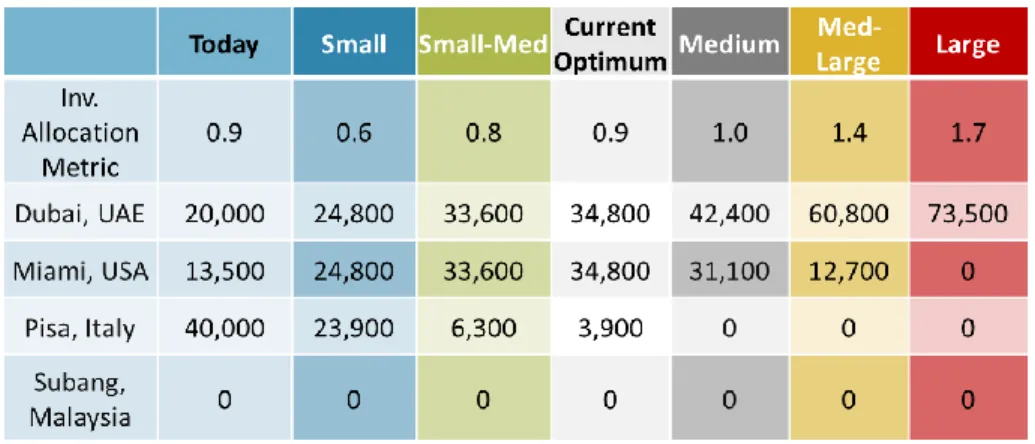 Figure 11: Optimal Inventory Allocation – All 