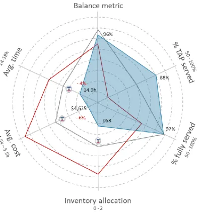Figure 1: Illustrative optimization results for three risk portfolios variations and the corresponding metrics 