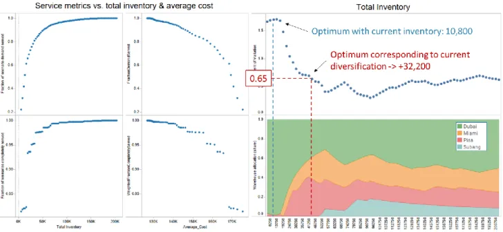 Figure 3: Varying inventory and impact on inventory allocation metric (upper right); allocation share for different locations (lower  right); and service metric impact (four figures on the left) 