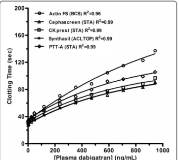 Figure 1 Impact of dabigatran on several aPTT reagents.