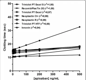 Figure 3 Impact of apixaban on several PT reagents.