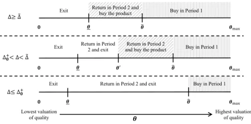 Figure 2-5: Segmentation of Early Consumers (Proposition 2.1) valuations are in the intermediate range (