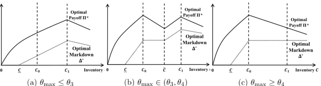 Figure 2-8: Impact of Inventory 