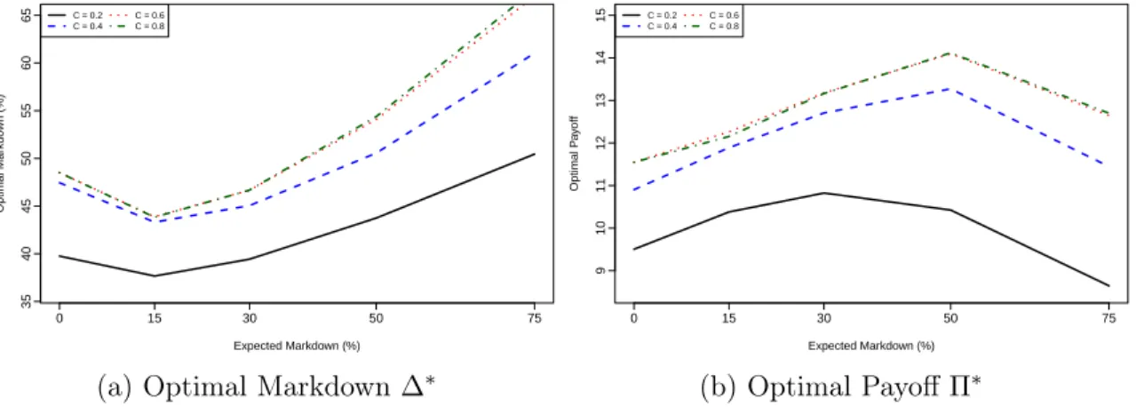 Figure 2-9: Impact of Consumers’ Expected Markdown on the Retailer’s Optimal Markdown and Payoff