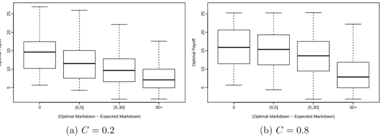 Figure 2-10: Retailer’s Optimal Payoff versus the Difference between Optimal and Expected Markdown ⃒⃒ ⃒ Δ * − Δ˜ ⃒⃒⃒