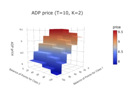 Figure 3-2: Optimal Price 