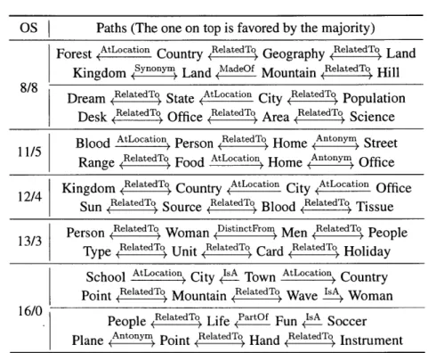 Table  4.2:  Pairs  of paths  with  different  opinion  splits  (OS).  In  each  cell  the  most  favored path is  shown  on top.