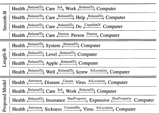 Table  4.6:  Best paths  of 4  or less  nodes  between  "health"  and  "computer"  ranked by  base- base-lines  and the  proposed model.