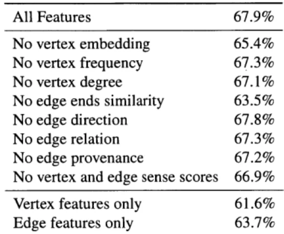 Table  4.9:  Ablation  study on  feature  importance.