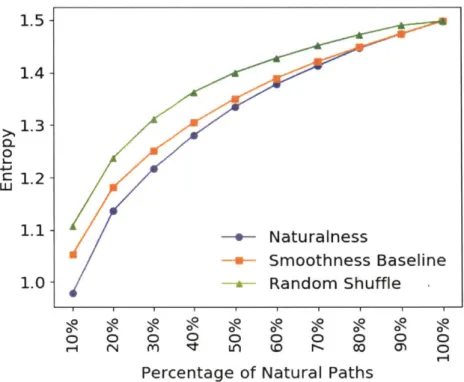 Figure  4-1:  Average  entropy  of path-summarizing  relations  for  different  proportions  of natural  paths.