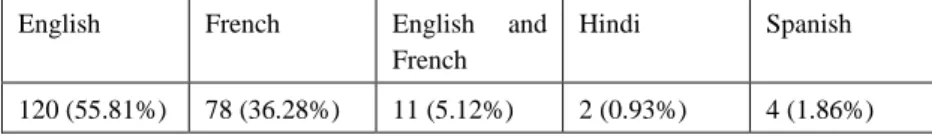 Table 1: Languages present in the OV scenes (n = 215). 