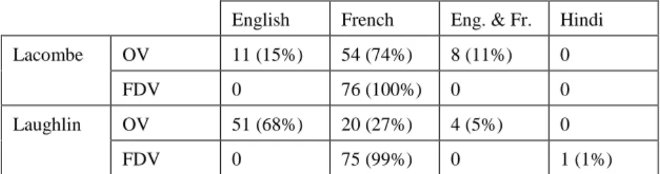 Table 4: Heterolingualism in the OV and FDV. 