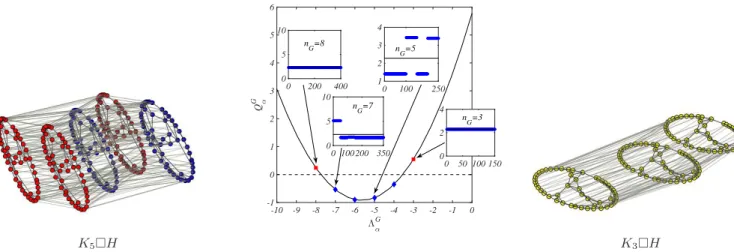 FIG. 5: Turing patterns for the Mimura-Murray model on a multiplex G ! H , with G complete network