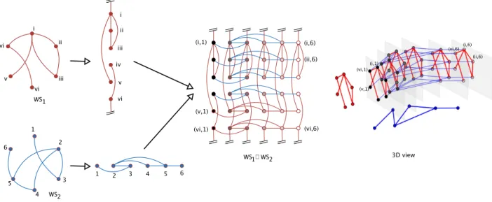 FIG. 1: The Cartesian product of two Watts-Strogatz [23] 1D networks. Left panel: the two Watts-Strogatz networks W S 1 (red on line) and W S 2 (blue on line) are presented by using respectively a circular and a linear layout