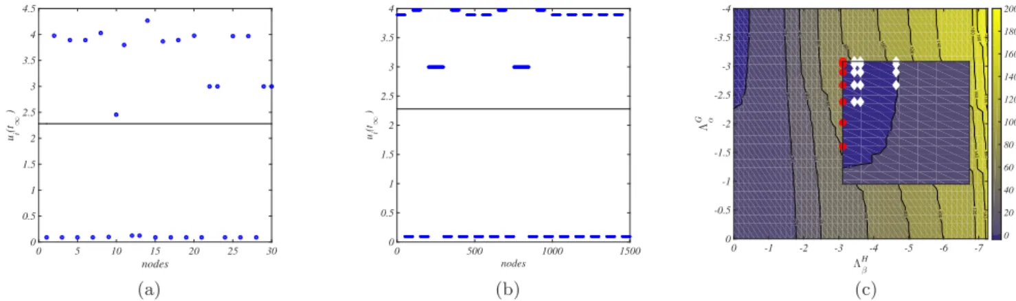 FIG. 2: Turing patterns for the Mimura-Murray model on the Cartesian product G ! H. Panel (a): G exhibits Turing patterns, the asymptotic concentration of species u (circles, blue online) varies from node to node and diﬀers from the correpsonding equilibri