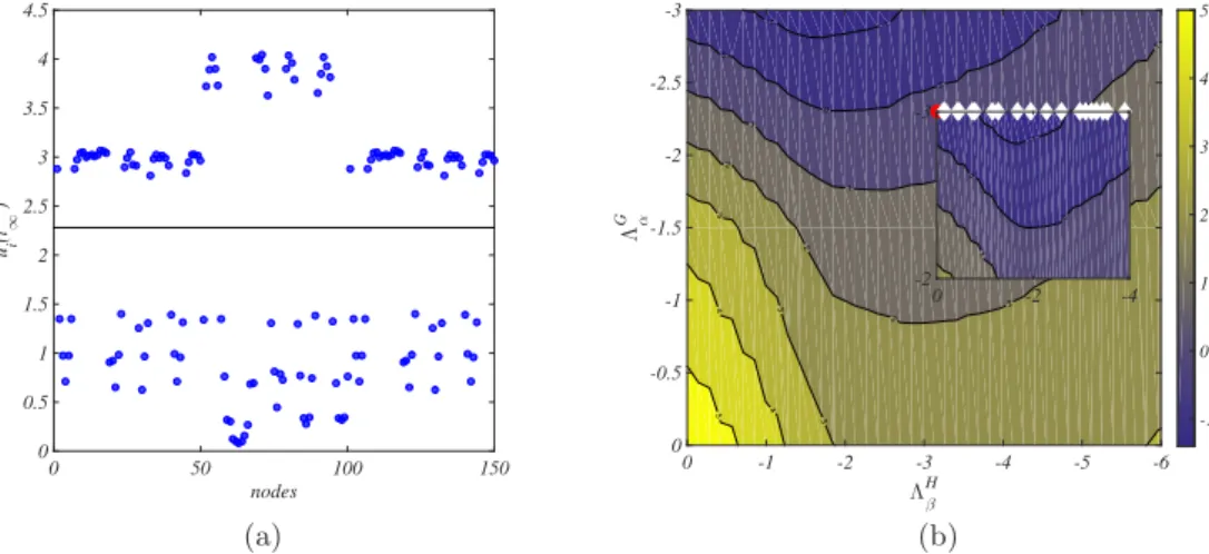 FIG. 4: Turing patterns for the Mimura-Murray model on a degenerate multiplex support