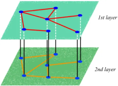 FIG. 1: A schematic illustration of a two layers multiplex network.