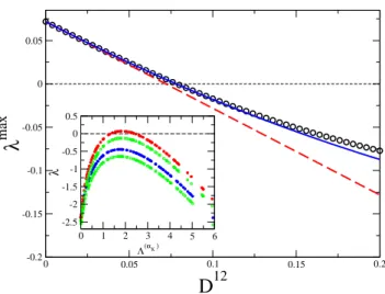 FIG. 1: Main: λ max is plotted versus D 12 ≡ D v 12 = D 12 u , starting from the value D 12 = 0 for which the instability can occur