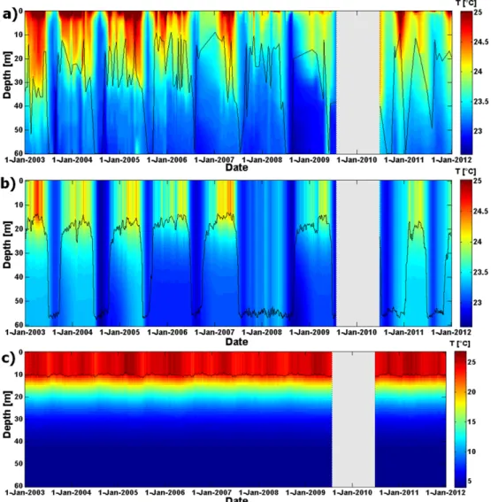 Fig. 5. Lake water temperatures ( ◦ C) at Ishungu (Lake Kivu) (a) from observations, (b) as predicted by the AWS-driven FLake-control, and (c) as predicted by FLake-ERA-Interim