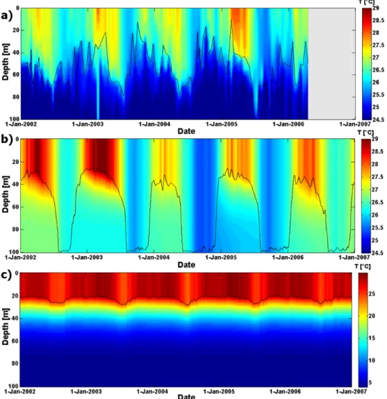 Fig. 7. Lake water temperatures ( ◦ C) at Kigoma (northern basin of Lake Tanganyika) (a) from observations, (b) as predicted by the AWS- AWS-driven FLake-control, and (c) as predicted by FLake-ERA-Interim