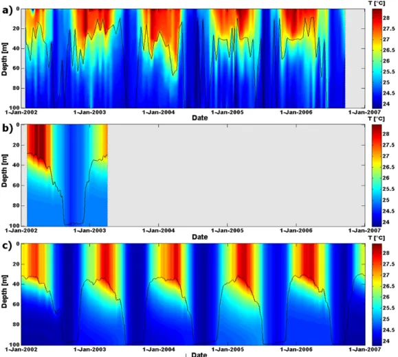 Fig. 9. Lake water temperatures ( ◦ C) at Mpulungu (southern basin of Lake Tanganyika) (a) from observations, (b) as predicted by the AWS- AWS-driven FLake-control, and (c) as predicted by FLake-ERA-Interim