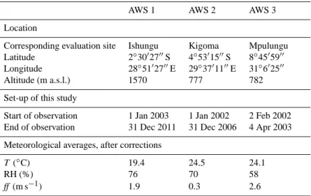 Table 1. Automatic Weather Station (AWS) topographic and meteorological characteristics.