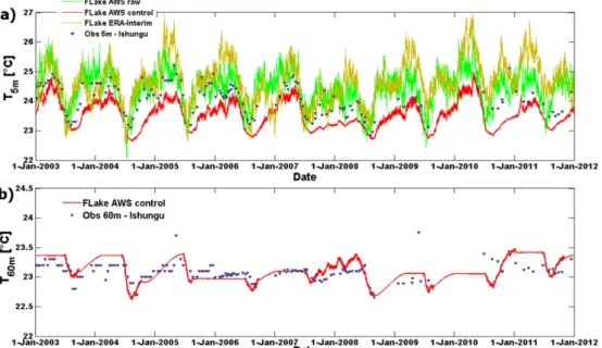 Fig. 4. Modelled and observed temperature evolution at Ishungu (Lake Kivu) at (a) 5 m, and (b) 60 m depth