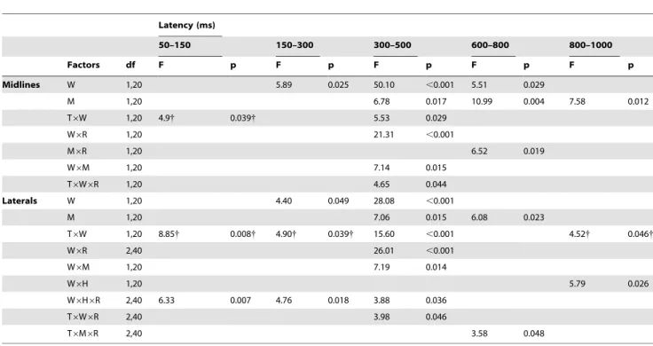 Table 3. Posthoc comparisons for Word x Melody interaction.