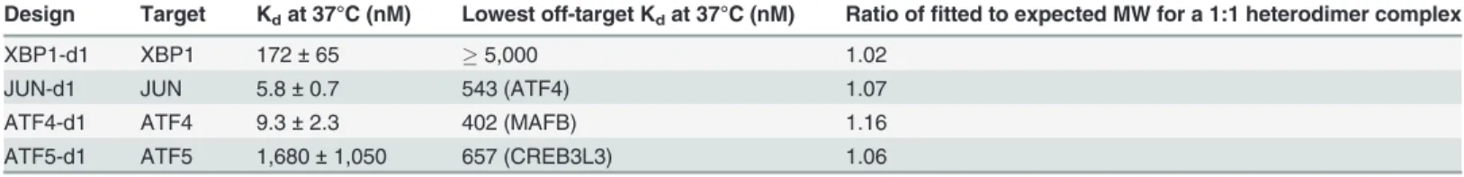 Table 4. Molecular weights of designed bZIP complexes determined by analytical ultracentrifugation.