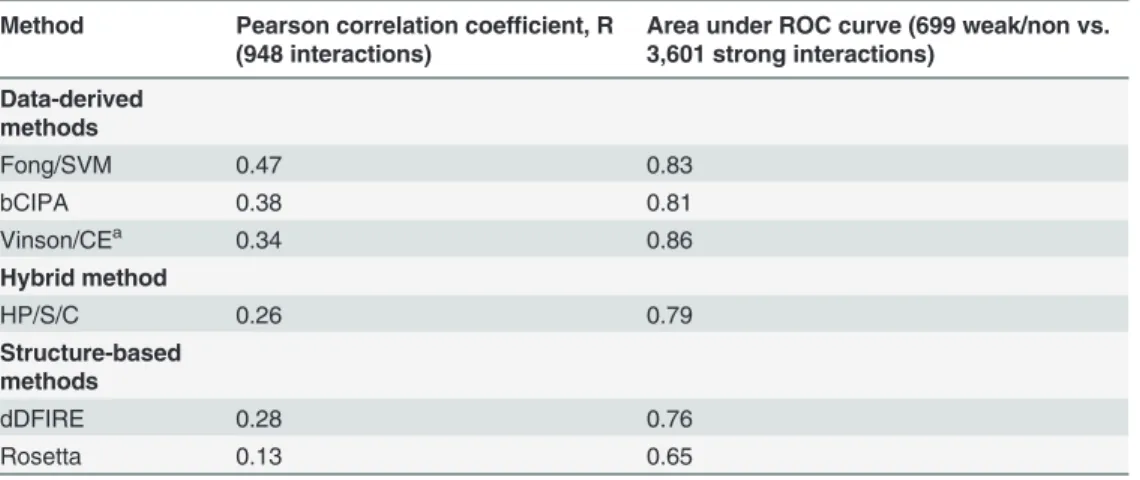 Table 1. Benchmark of existing methods for predicting coiled-coil speci ﬁ city.