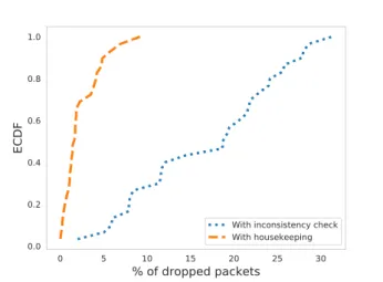 Figure 6: Frequency of dropped packets by experiment caused by buffer overflow after a 6P-clear command in Grenoble.